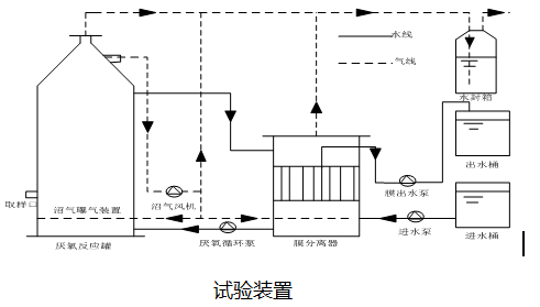 沼氣循環(huán)厭氧膜生物反應(yīng)器