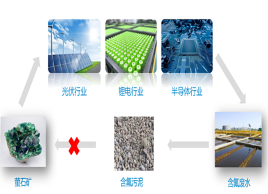 氟資源化技術(shù)裝備，入選國家重大目錄!